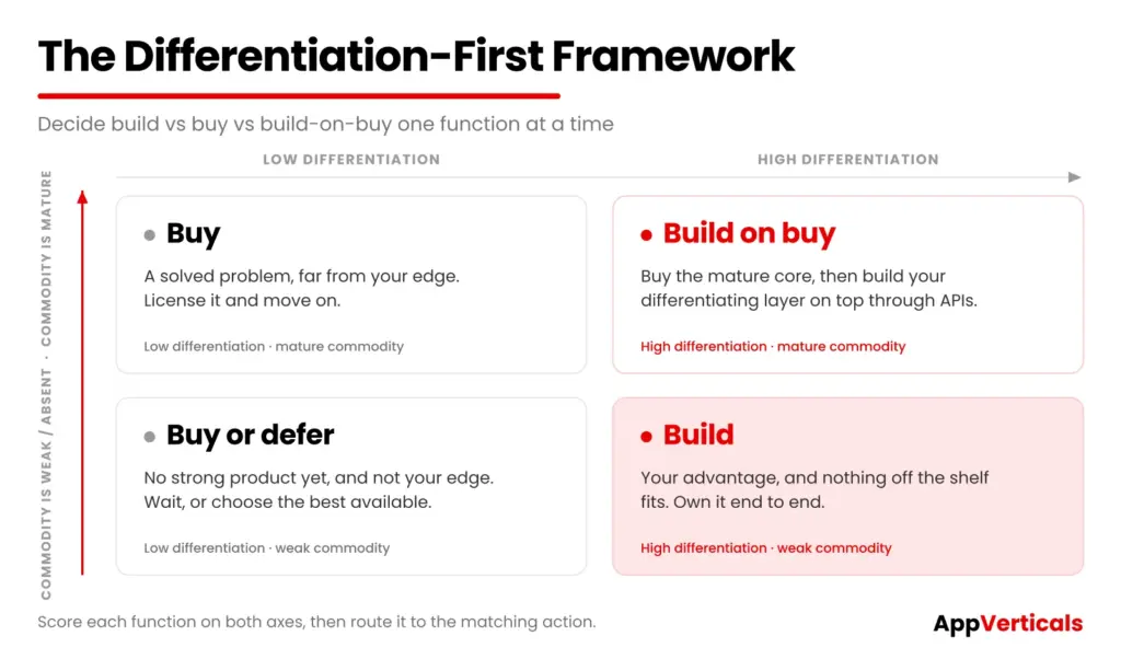 Differentiation-First-Framework
