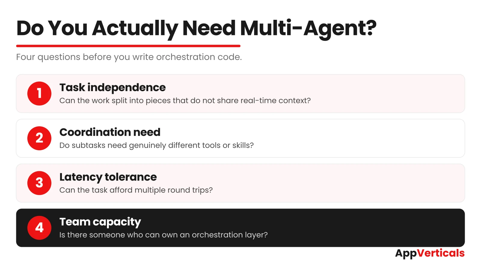 Four-question checklist for deciding between a single agent and a multi-agent AI system: task independence, coordination need, latency tolerance, and team capacity.