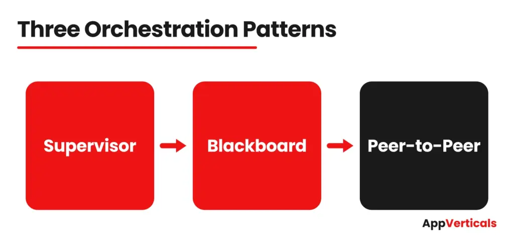 Diagram of three multi-agent orchestration patterns: supervisor, blackboard, and peer-to-peer.
