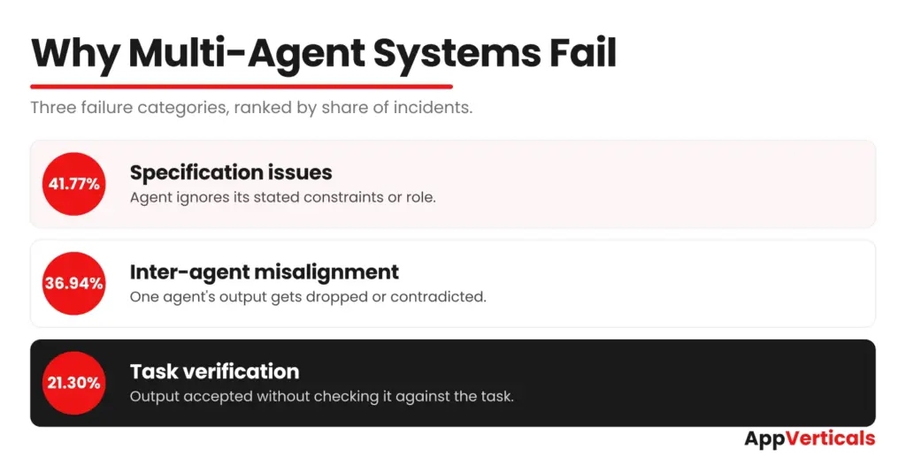 Chart showing why multi-agent AI systems fail in production, ranked by share of failures: specification issues at 41.77%, inter-agent misalignment at 36.94%, and task verification at 21.30%.