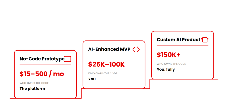 Split comparison graphic for ai app development: No-Code Prototype card in red on the left versus Development Team card in black on the right, each listing three traits.