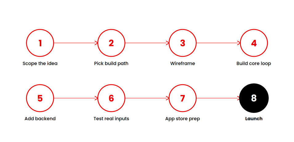 Eight-step horizontal flow diagram for ai mobile app development, solid red rounded rectangles connected by red arrows, with the final step (Launch) rendered in solid black to signal the highest-stakes stage.