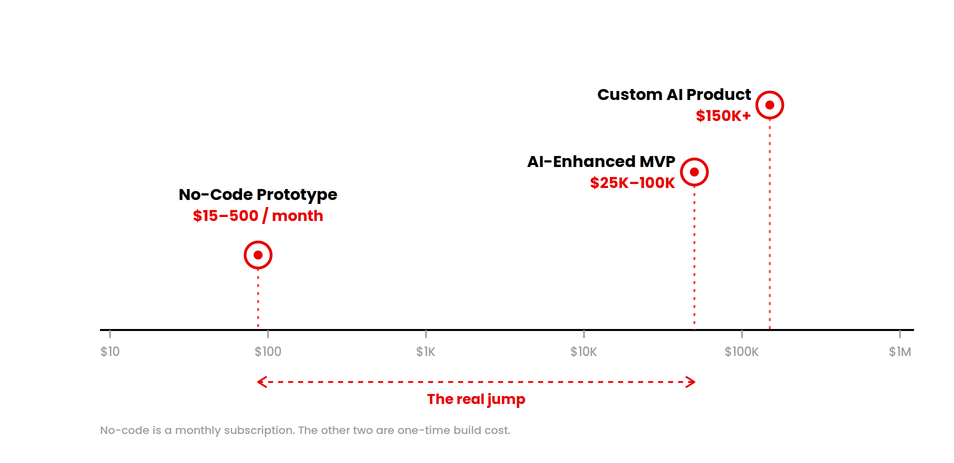 AI app development cost on a log scale: $15-500 a month, $25K-100K, then $150K and up