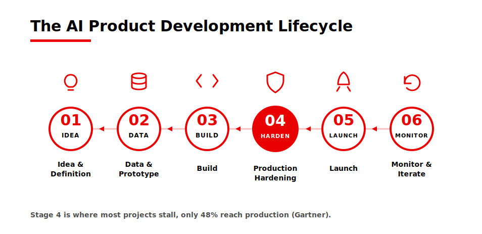 ai-product-development-lifecycle
