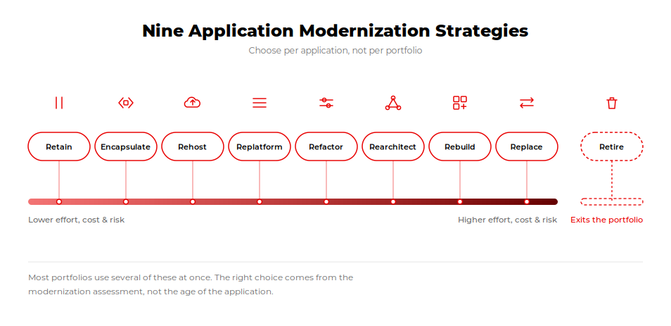 Nine application modernization strategies ranked from retain to retire by effort, cost and risk