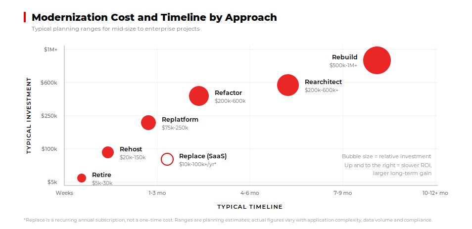 Modernization Priority Matrix: business value versus technical health across four action quadrants