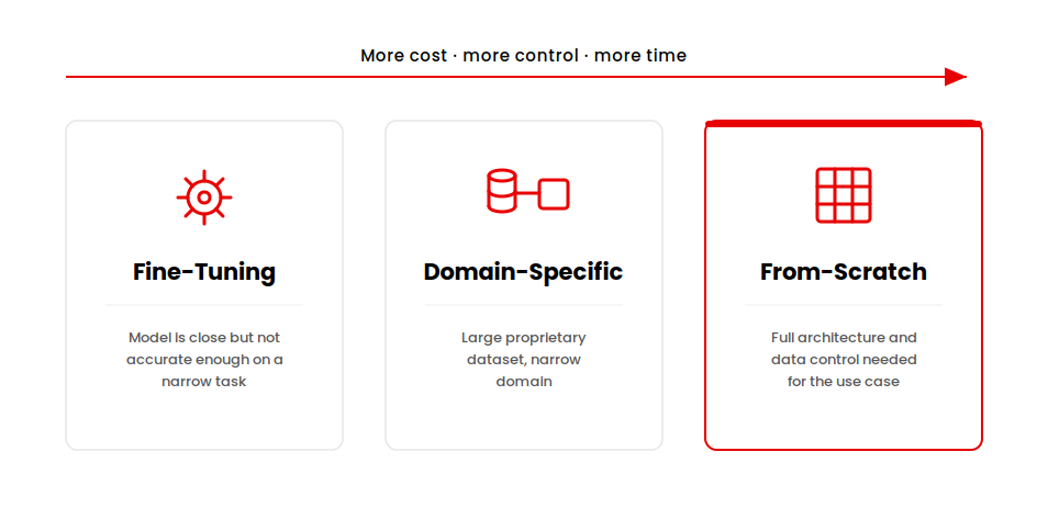 Diagram showing three custom AI model development build types: fine-tuning an existing model, training a domain-specific model on proprietary data, and building a model from scratch.