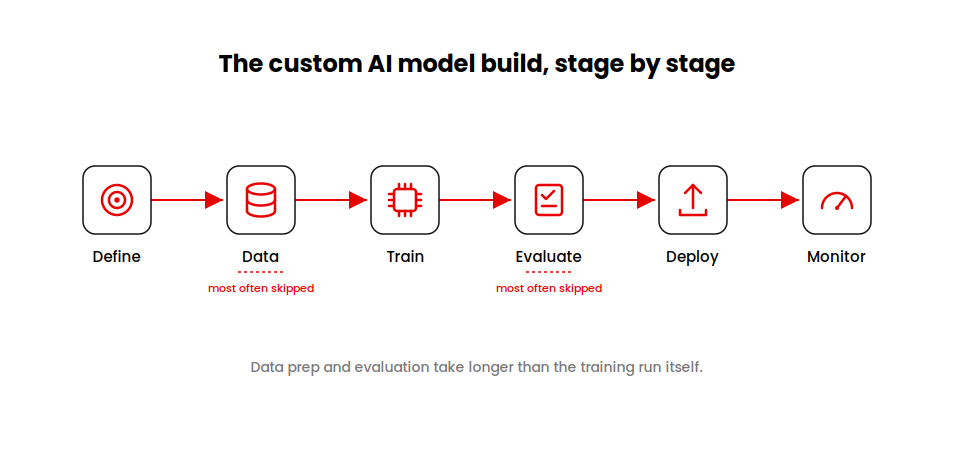 Alt text: Six-stage flow diagram of the custom AI model development process: define, data, train, evaluate, deploy, and monitor