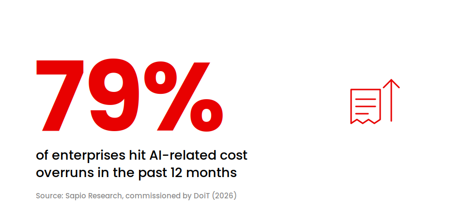 79 percent of enterprises hit AI-related cost overruns in the past 12 months, per Sapio Research and DoiT (95 chars)