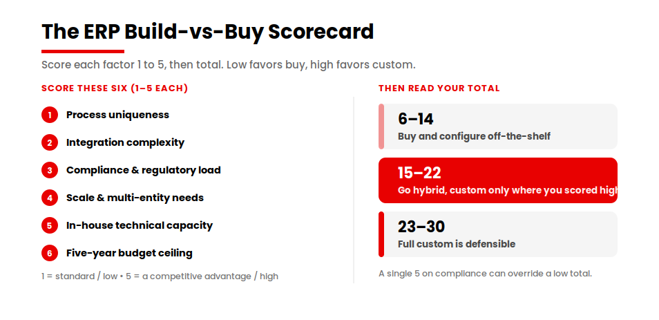 erp-build-vs-buy-scorecard