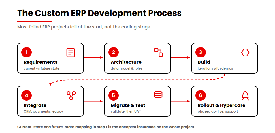 erp-development-process