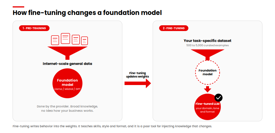how fine tuning changes a tuning model