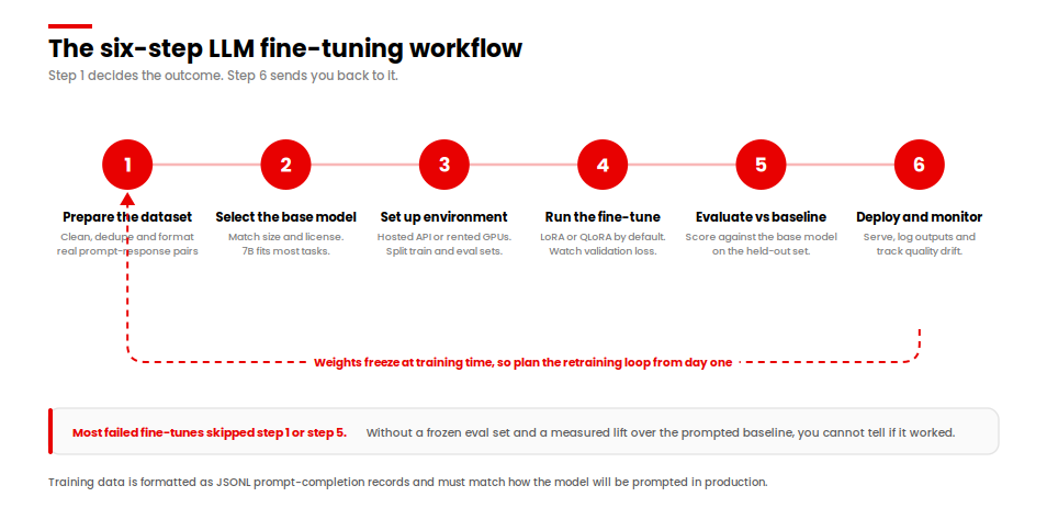 the six steps llm fine tuning workflow
