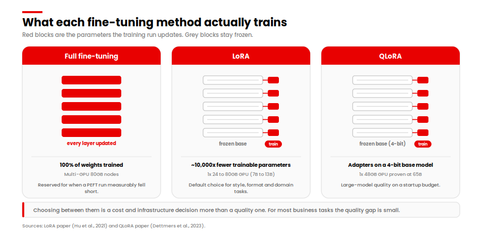 what each fine-tuning method actually trains