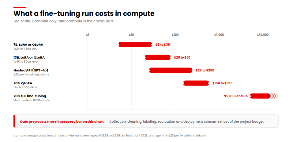 what a fine-tuning costs in compute