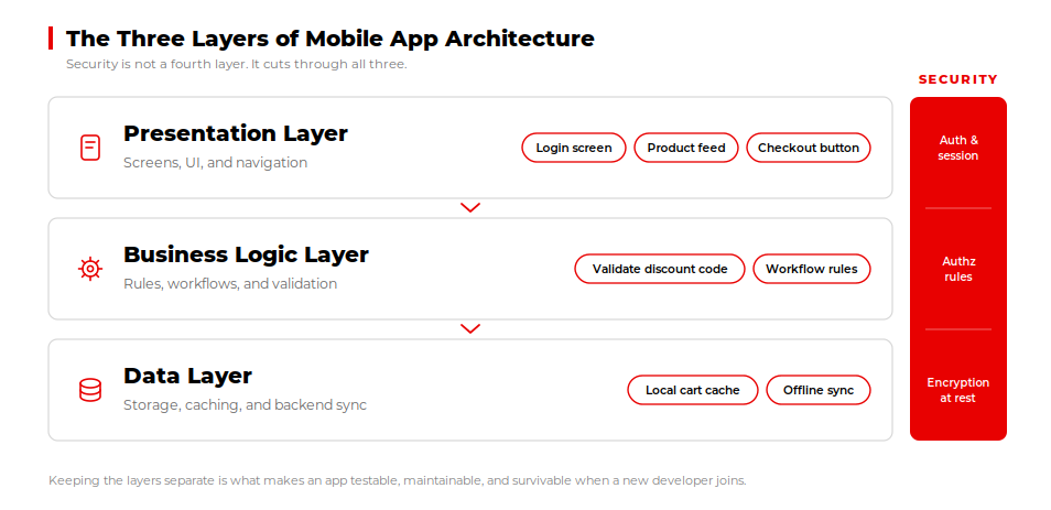 Three-layer mobile app architecture: presentation, business logic and data, with security across all