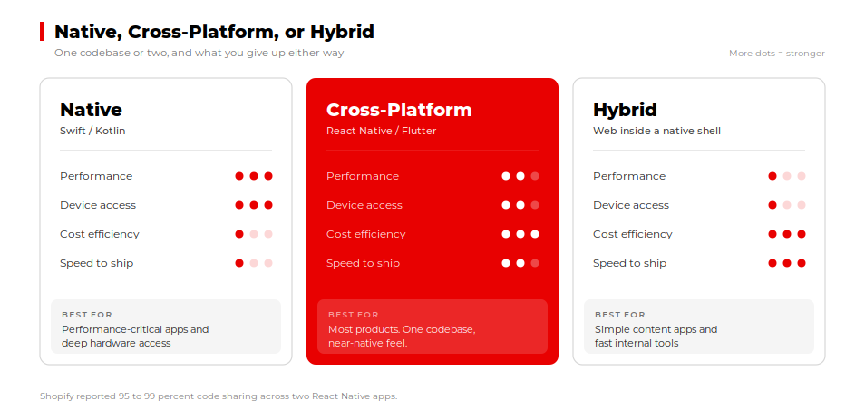 Native vs cross-platform vs hybrid app architecture compared on performance, cost and codebase