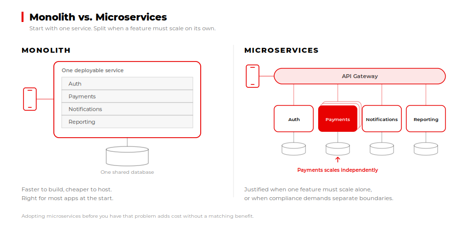 Monolith versus microservices backend: one deployable service compared to independently scaled ones