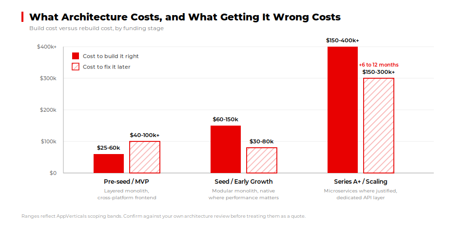 Mobile app architecture cost by stage versus the cost of rebuilding it, from MVP to Series A