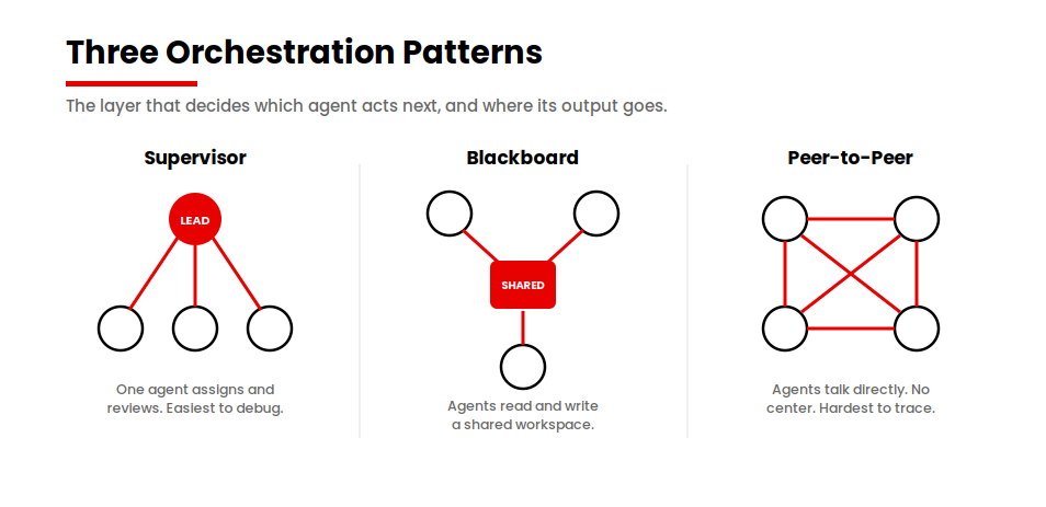 multi-agent-orchestration-patterns
