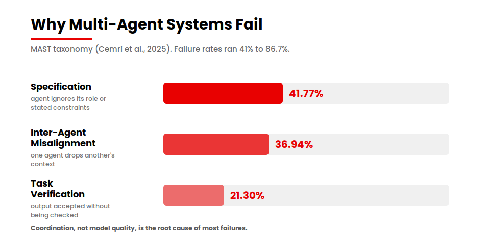 multi-agent-why-they-fail