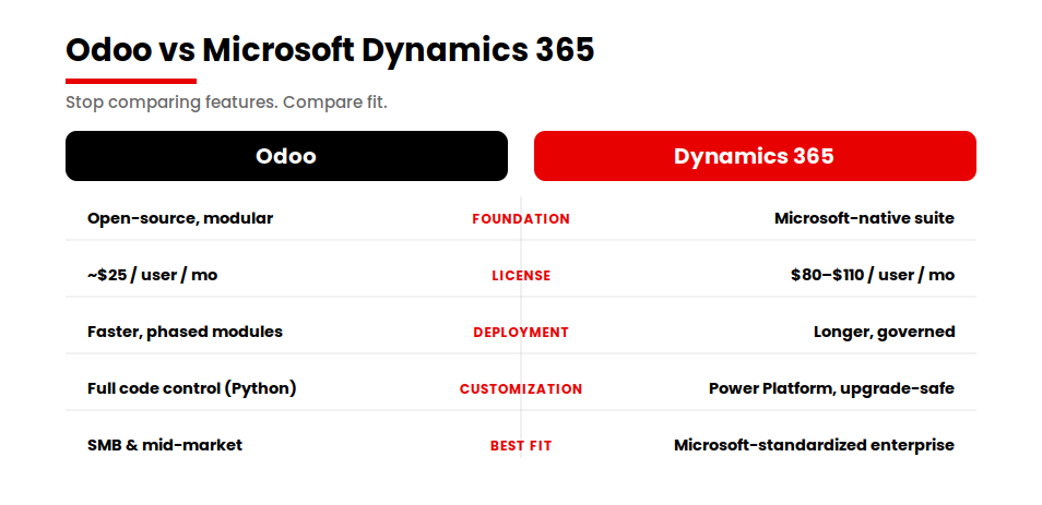 odoo-vs-dynamics-at-a-glance