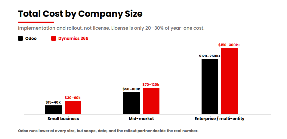 odoo-vs-dynamics-cost-by-size