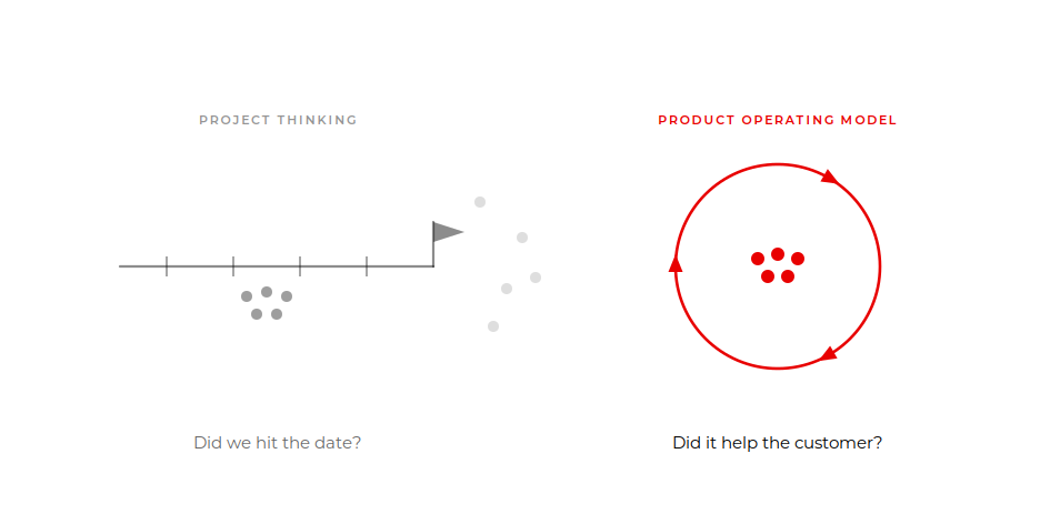 Project thinking as a straight line to a launch date beside a product operating model as a loop