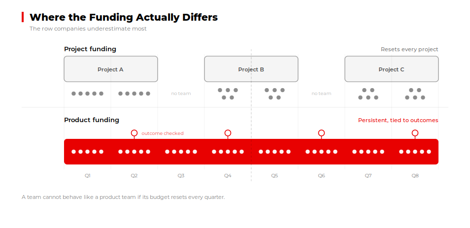 Project funding resets each release while product operating model funding stays persistent per team