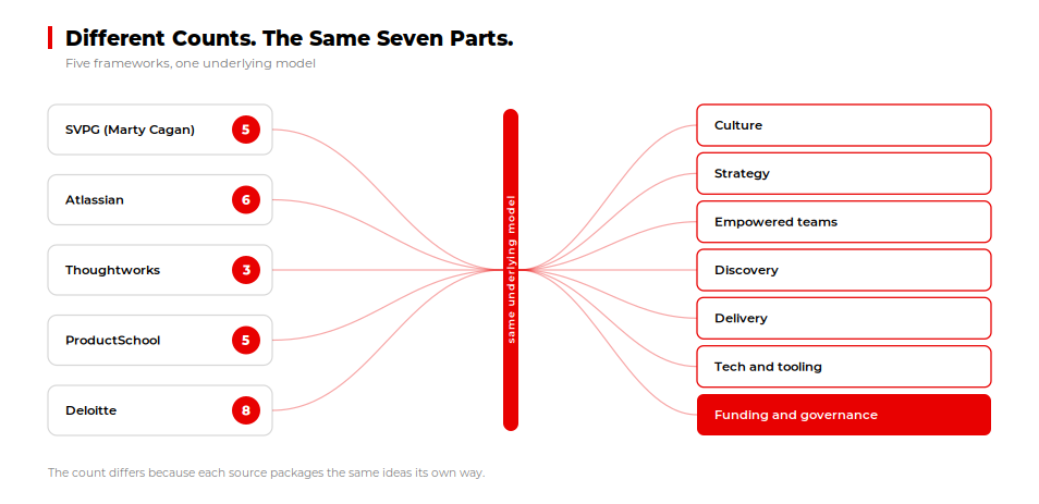 Five product operating model frameworks with different component counts mapped to seven shared parts