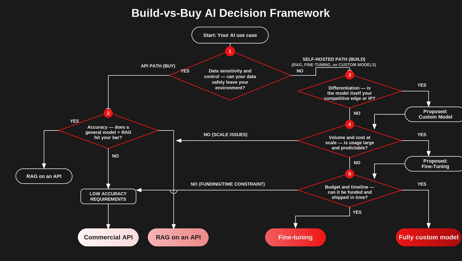 build-vs-buy-ai-decision-framework