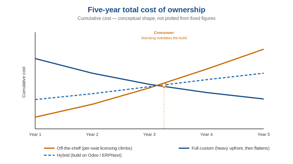 five year total cost of ownership