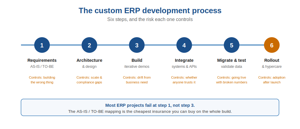 custom ERP development process