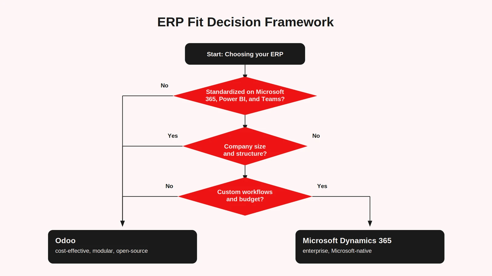 erp-fit-decision-framework