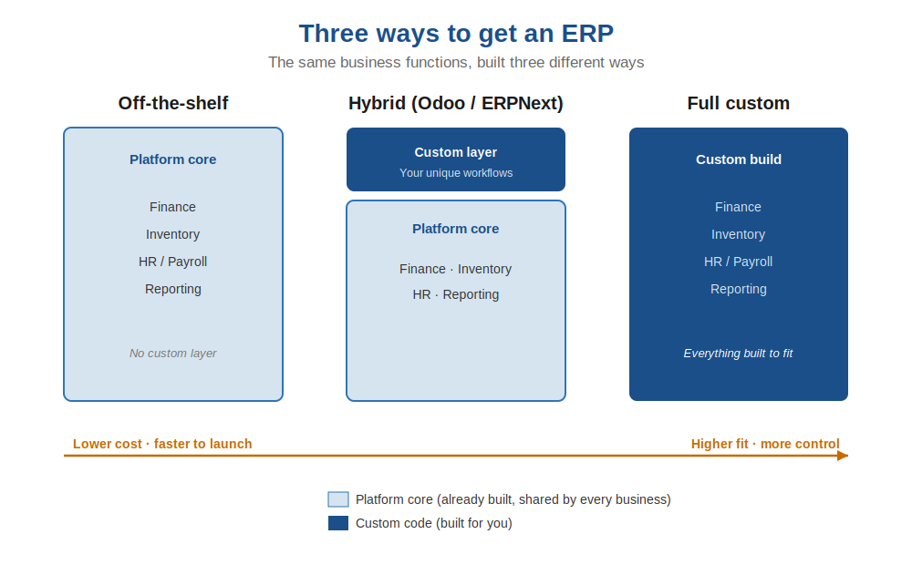 three ways to get an ERP