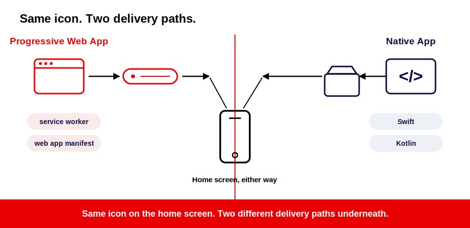 (Alt text: Split diagram of progressive web app vs native app delivery: browser URL install versus app store package.)
