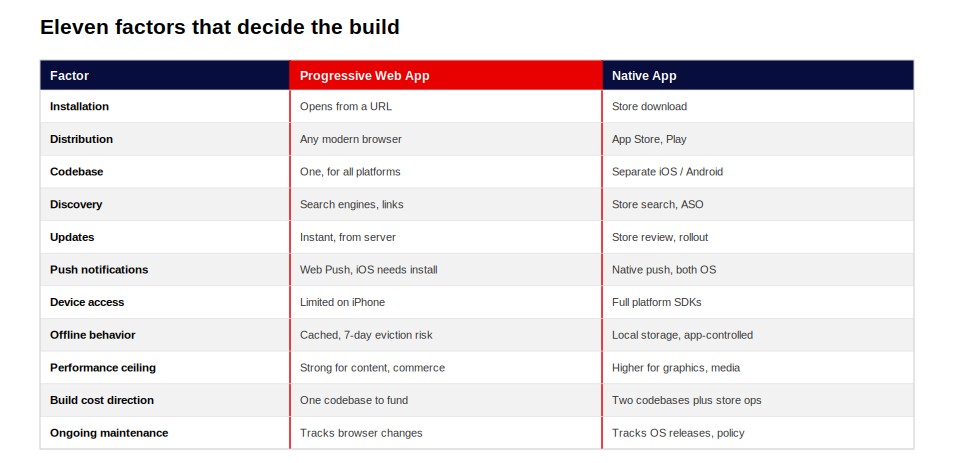 (Alt text: Comparison table of progressive web apps vs native app differences across install, updates, push, and cost.)