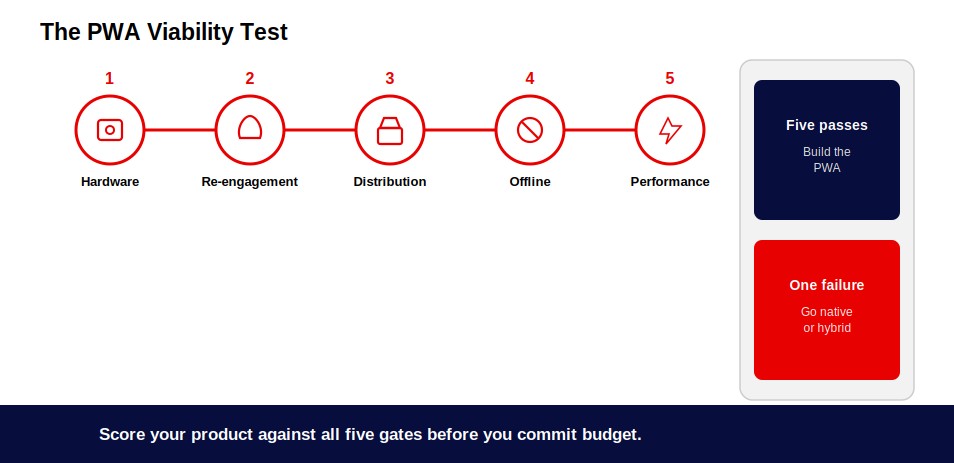 (Alt text: Five-gate scorecard for the pwa vs native mobile app decision: hardware, push, distribution, offline, speed.)