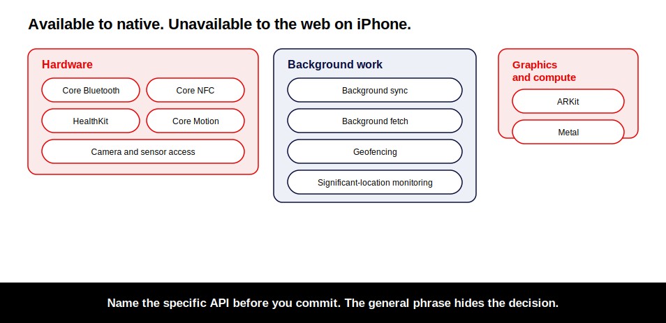 (Alt text: Capability map of native-only APIs behind the progressive web app vs native decision, grouped by function.)