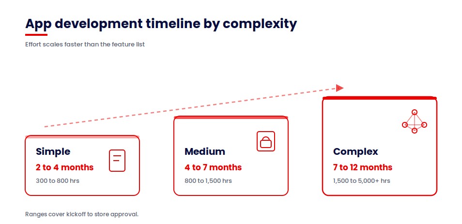 (Alt text: App development timeline by complexity showing simple, medium and complex tiers from 2 to 12 months)