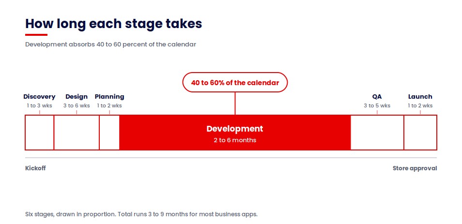 (Alt text: Mobile app development timeline across six stages with development at 40 to 60 percent of the schedule)