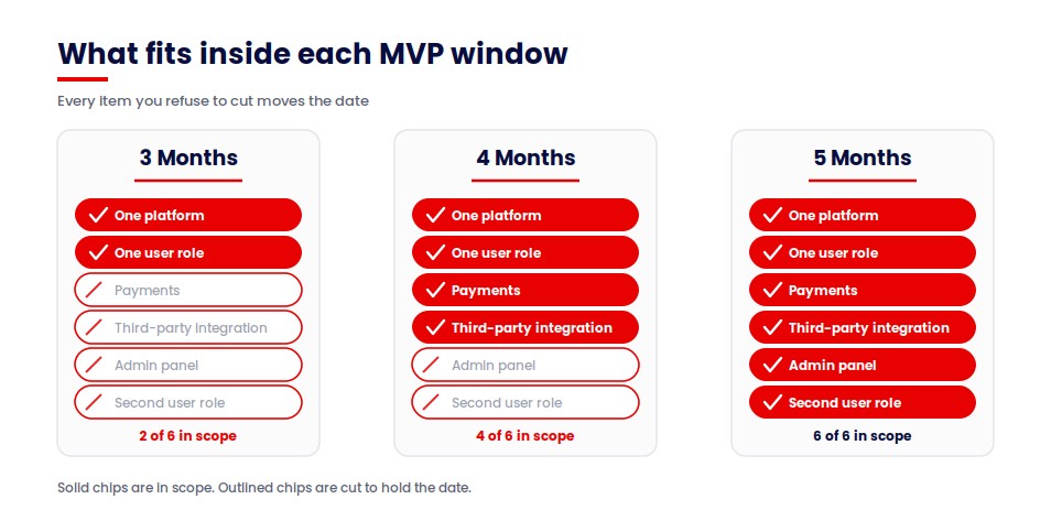 (Alt text: MVP scope comparison showing how long it takes to build an app prototype across 3, 4 and 5 month windows)