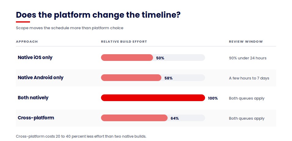 (Alt text: How long it takes to build an iOS app versus an Android app, with build effort and store review windows)