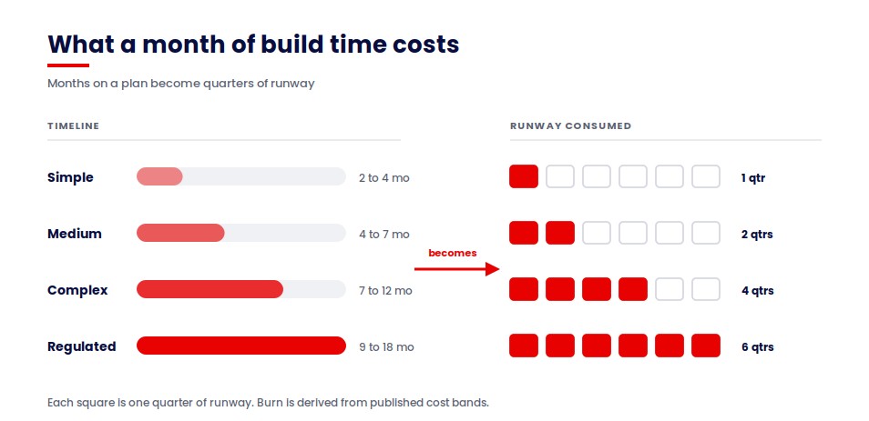 (Alt text: App development time converted into runway, showing four timeline tiers consuming one to six quarters)