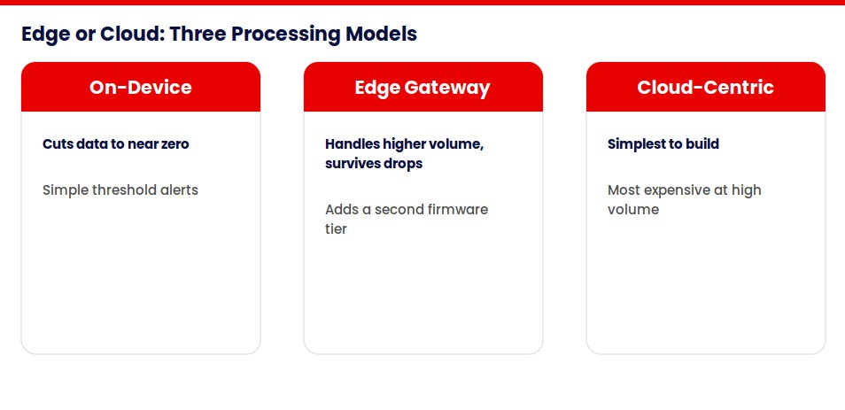 Alt text: Edge or cloud processing comparison for iot application development: on-device, edge gateway, and cloud-centric models