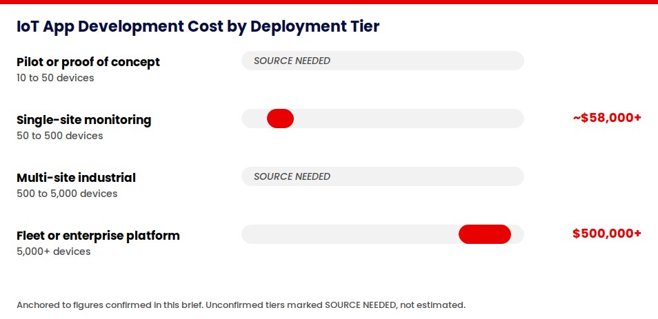 Alt text: IoT app development cost by deployment tier, from pilot scale to fleet or enterprise platform