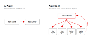 AI agent vs agentic AI: a single-tool agent beside an orchestrator directing multiple sub-agents