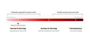 Agent autonomy dial with three settings: human in the loop, human on the loop, and full autonomy