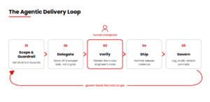The Agentic Delivery Loop: five stages, scope and guardrail, delegate, verify, ship, govern