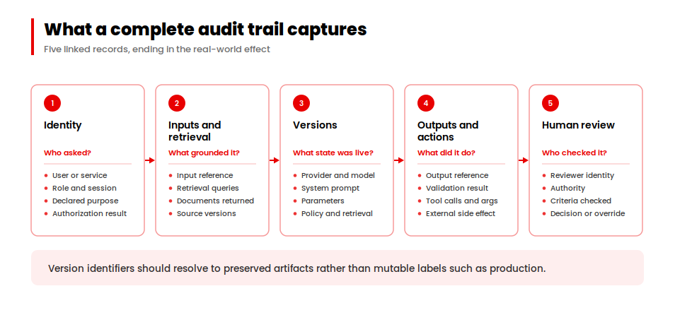 Five linked records an AI audit trail captures: identity, inputs, versions, outputs and human review
